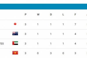 亚足联U17亚洲杯积分榜闹乌龙，阿联酋晋级显示的却是澳大利亚