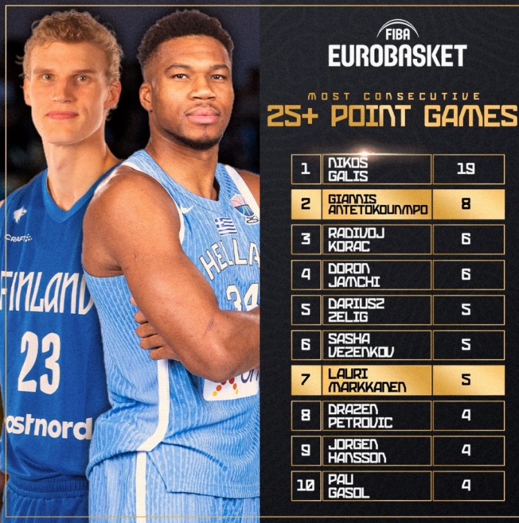 字母欧锦赛连续8场25+得分创历史第二纪录 希腊名宿加利斯19场居首