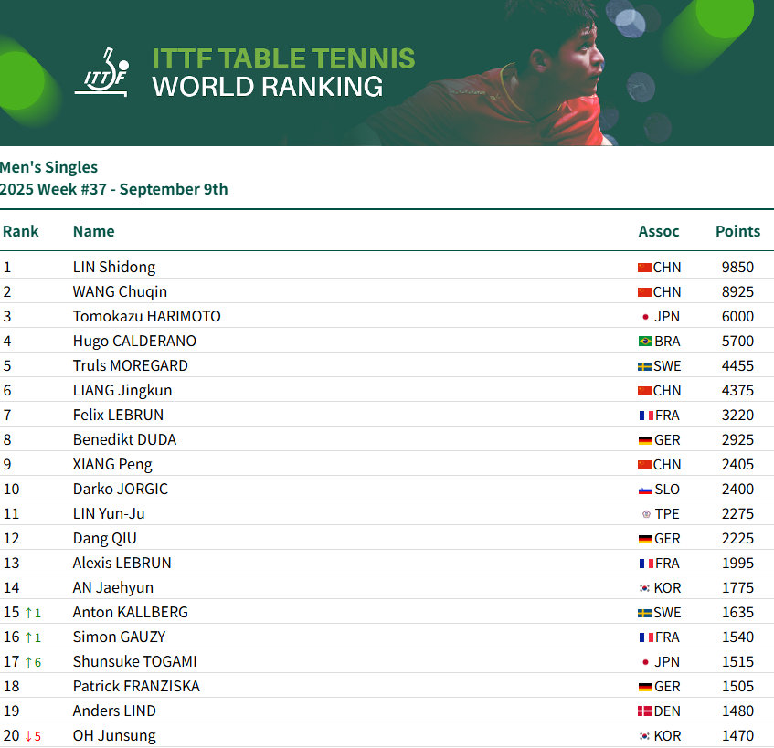开云下载-国际乒联公布最新排名 孙颖莎连续165周占据女单榜首